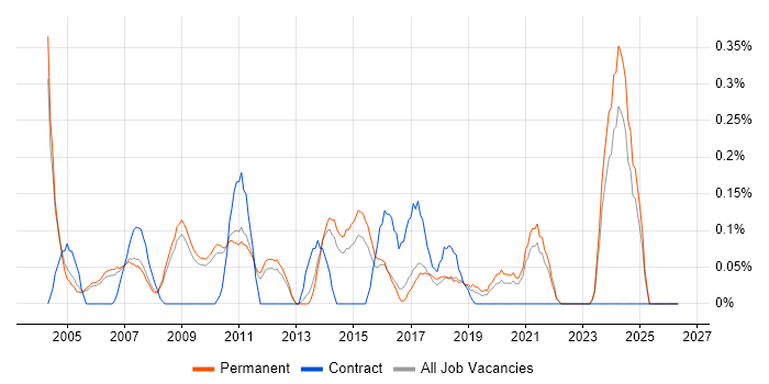 Telecoms Project Manager job vacancy trend in Cambridgeshire