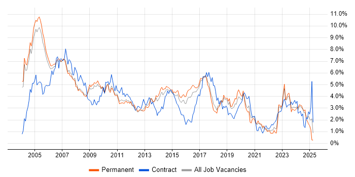 Job vacancy trend for Telecoms in Cambridgeshire Job vacancy trend for Telecoms in Cambridgeshire