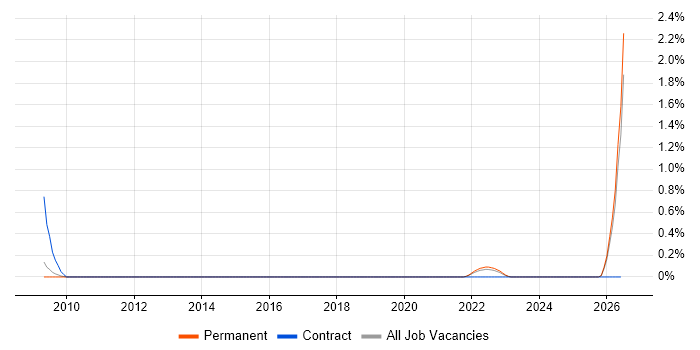 Telehealth job vacancy trend in Cambridgeshire