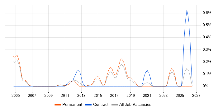 Telematics job vacancy trend in Cambridgeshire