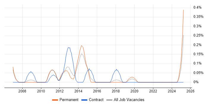 Job vacancy trend for Telerik in Cambridgeshire