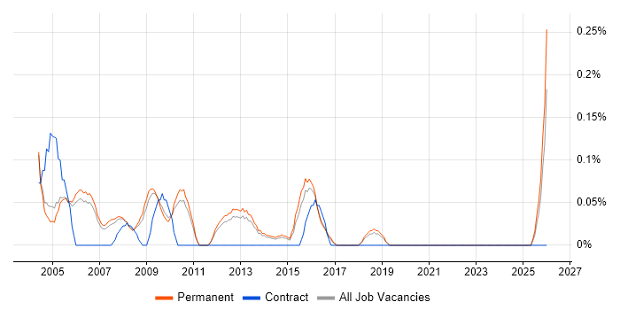 Telesales Executive job vacancy trend in Cambridgeshire