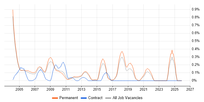 Telesales job vacancy trend in Cambridgeshire