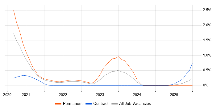Job vacancy trend for Tenable in Cambridgeshire Job vacancy trend for Tenable in Cambridgeshire