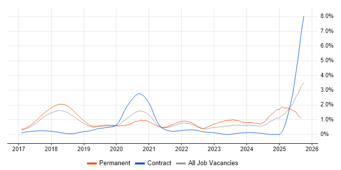 TensorFlow job vacancy trend in Cambridgeshire TensorFlow job vacancy trend in Cambridgeshire