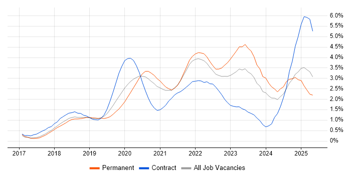Job vacancy trend for Terraform in Cambridgeshire Job vacancy trend for Terraform in Cambridgeshire