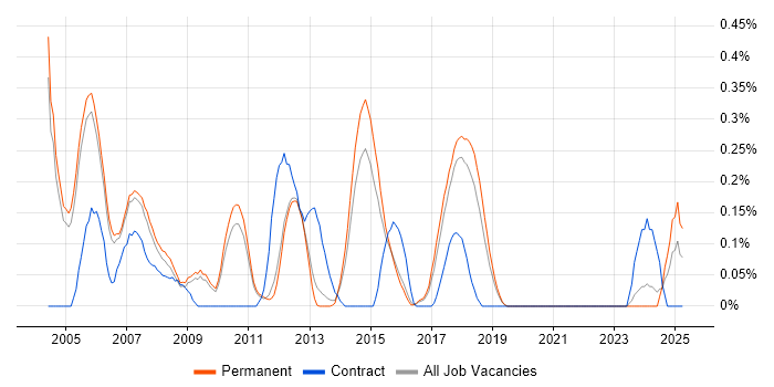 Job vacancy trend for Test and Integration Engineer in Cambridgeshire