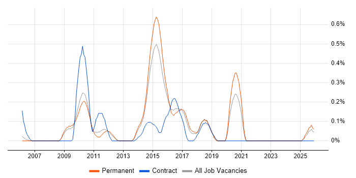 Test Automation Developer job vacancy trend in Cambridgeshire