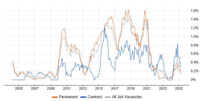 Job vacancy trend for Test Automation Engineer in Cambridgeshire Job vacancy trend for Test Automation Engineer in Cambridgeshire