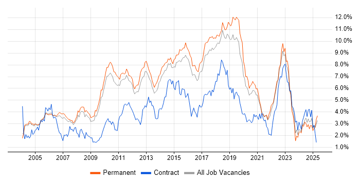 Job vacancy trend for Test Automation in Cambridgeshire Job vacancy trend for Test Automation in Cambridgeshire