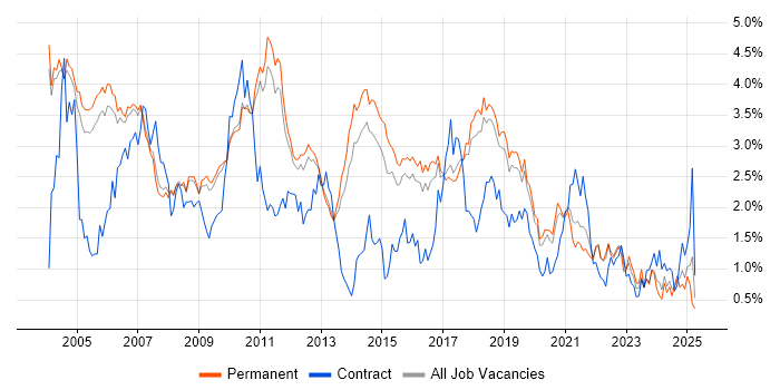 Job vacancy trend for Test Engineer in Cambridgeshire Job vacancy trend for Test Engineer in Cambridgeshire