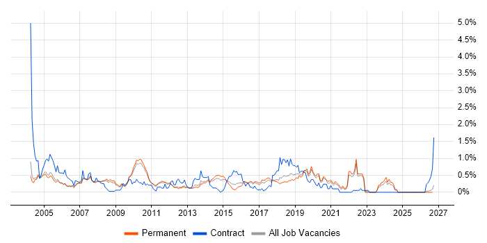 Test Harness job vacancy trend in Cambridgeshire
