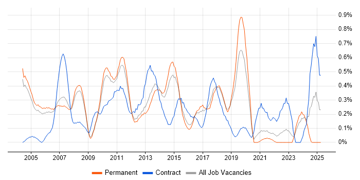 Job vacancy trend for Test Leader in Cambridgeshire Job vacancy trend for Test Leader in Cambridgeshire