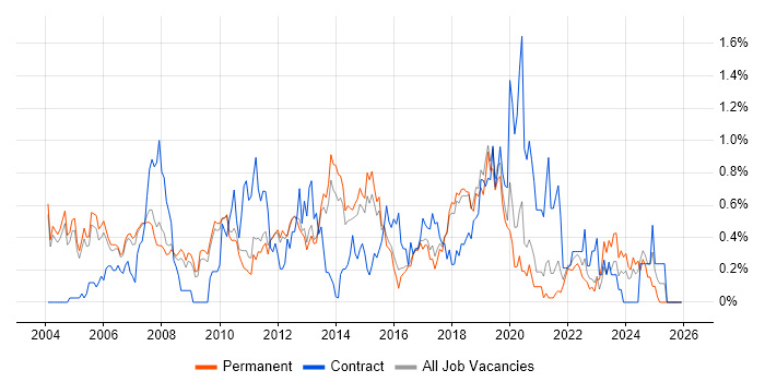 Test Management job vacancy trend in Cambridgeshire