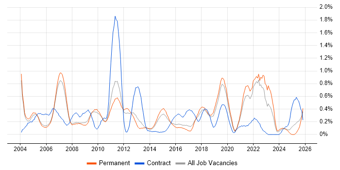 Test Planning job vacancy trend in Cambridgeshire