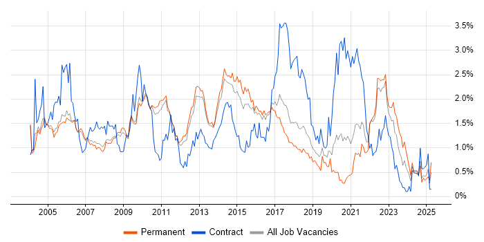 Job vacancy trend for Test Scripting in Cambridgeshire Job vacancy trend for Test Scripting in Cambridgeshire