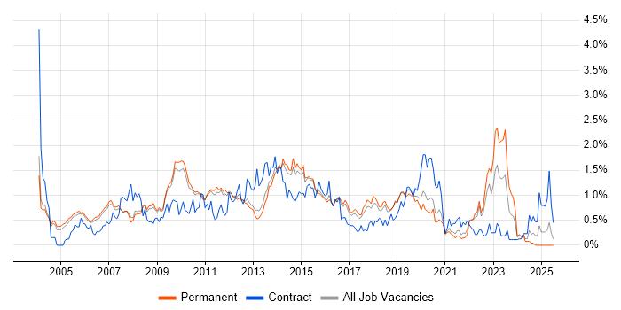 Job vacancy trend for Test Strategy in Cambridgeshire Job vacancy trend for Test Strategy in Cambridgeshire