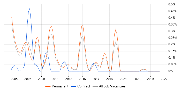 Test Team Leader job vacancy trend in Cambridgeshire