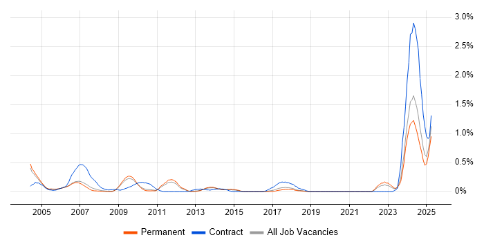 Job vacancy trend for Test Technician in Cambridgeshire Job vacancy trend for Test Technician in Cambridgeshire