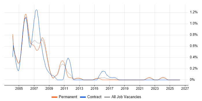 TestDirector job vacancy trend in Cambridgeshire