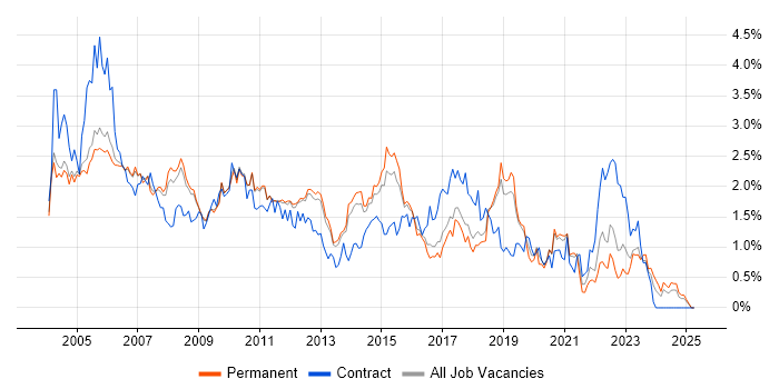 Job vacancy trend for Tester in Cambridgeshire Job vacancy trend for Tester in Cambridgeshire