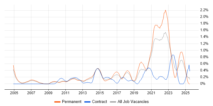 Job vacancy trend for Thought Leadership in Cambridgeshire