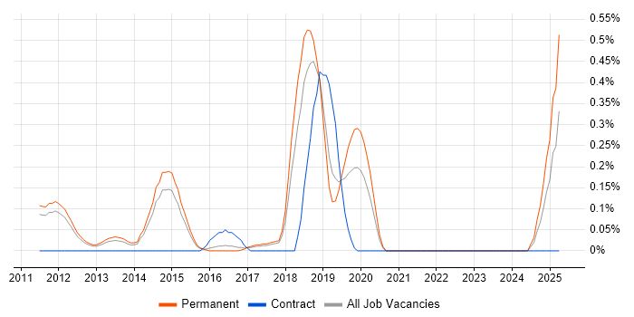 Job vacancy trend for Threat Analysis in Cambridgeshire Job vacancy trend for Threat Analysis in Cambridgeshire