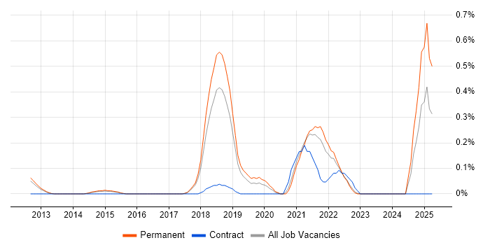 Job vacancy trend for Threat Detection in Cambridgeshire Job vacancy trend for Threat Detection in Cambridgeshire
