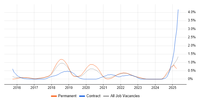 Job vacancy trend for Threat Intelligence in Cambridgeshire Job vacancy trend for Threat Intelligence in Cambridgeshire