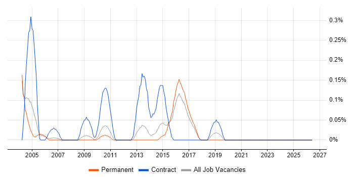 TIBCO job vacancy trend in Cambridgeshire
