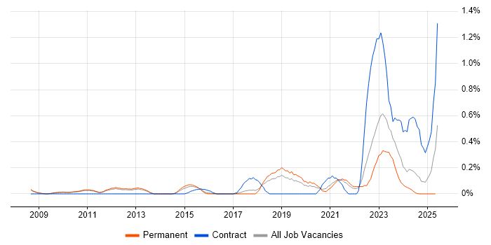 Job vacancy trend for Ticket Management in Cambridgeshire Job vacancy trend for Ticket Management in Cambridgeshire