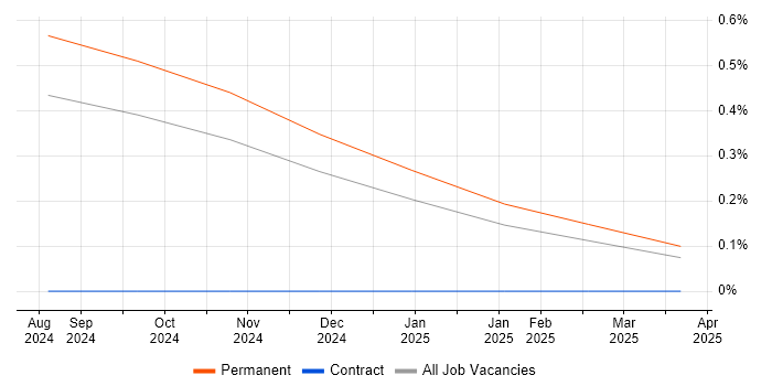 Job vacancy trend for TikTok in Cambridgeshire Job vacancy trend for TikTok in Cambridgeshire