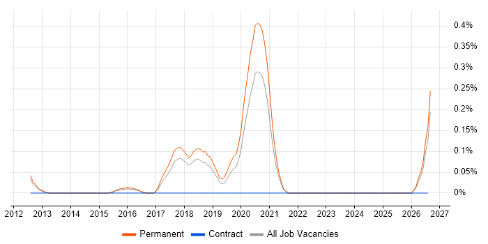 Time Series Forecasting job vacancy trend in Cambridgeshire
