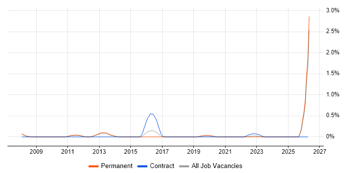 TippingPoint job vacancy trend in Cambridgeshire