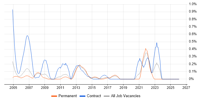 Toad job vacancy trend in Cambridgeshire