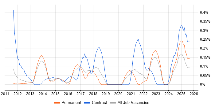 TOGAF Certification job vacancy trend in Cambridgeshire TOGAF Certification job vacancy trend in Cambridgeshire
