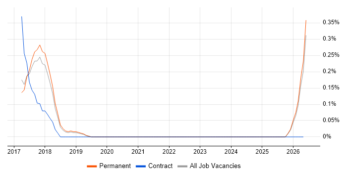 Torch job vacancy trend in Cambridgeshire