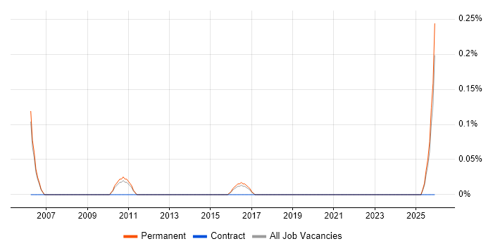 Traffic Manager job vacancy trend in Cambridgeshire