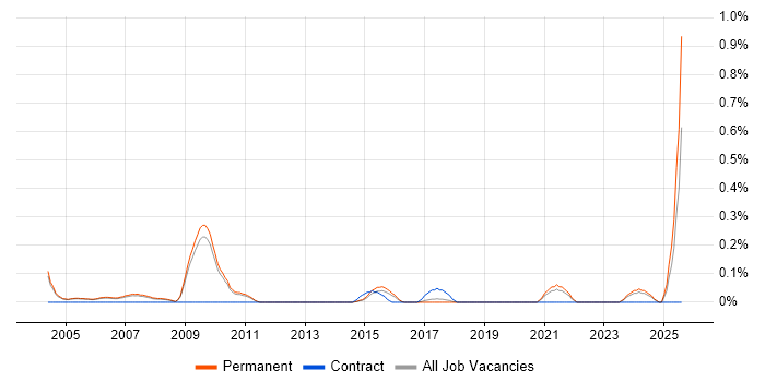 Job vacancy trend for Trainee Analyst in Cambridgeshire