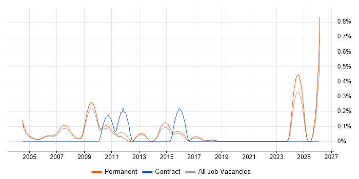 Trainee Developer job vacancy trend in Cambridgeshire