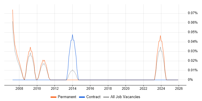 Trainee Support Engineer job vacancy trend in Cambridgeshire