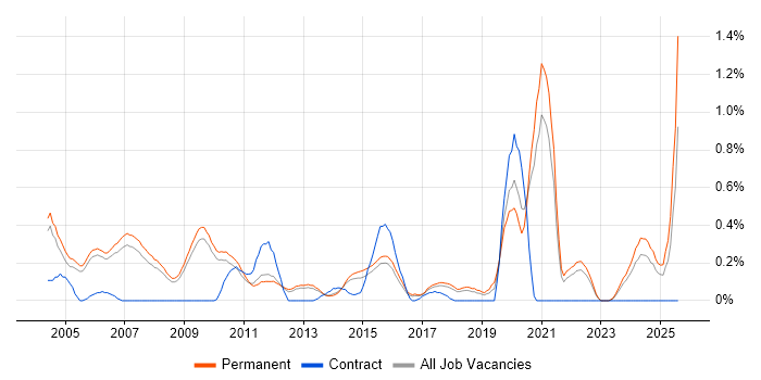 Job vacancy trend for Trainee in Cambridgeshire Job vacancy trend for Trainee in Cambridgeshire
