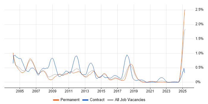 Job vacancy trend for Trainer in Cambridgeshire Job vacancy trend for Trainer in Cambridgeshire