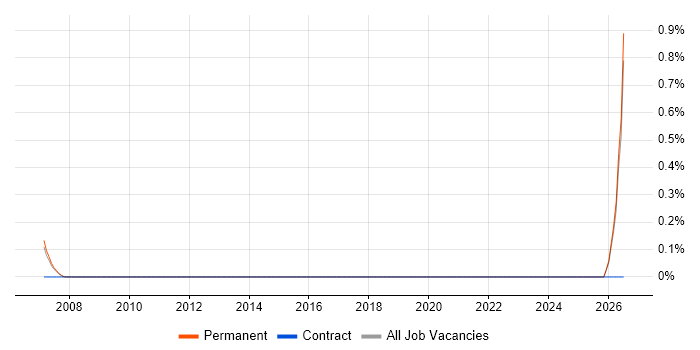 Training Advisor job vacancy trend in Cambridgeshire