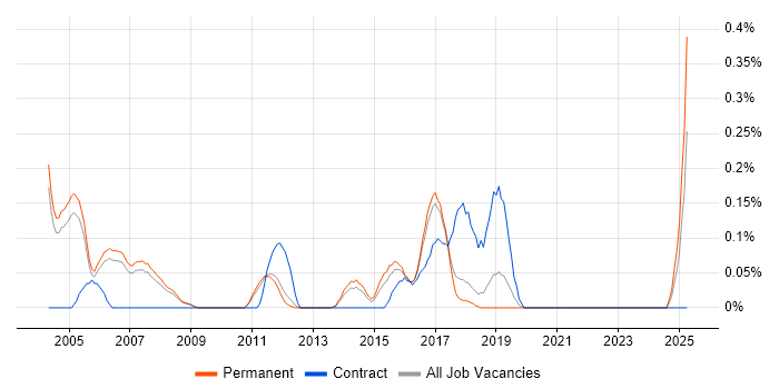 Job vacancy trend for Training Manager in Cambridgeshire Job vacancy trend for Training Manager in Cambridgeshire