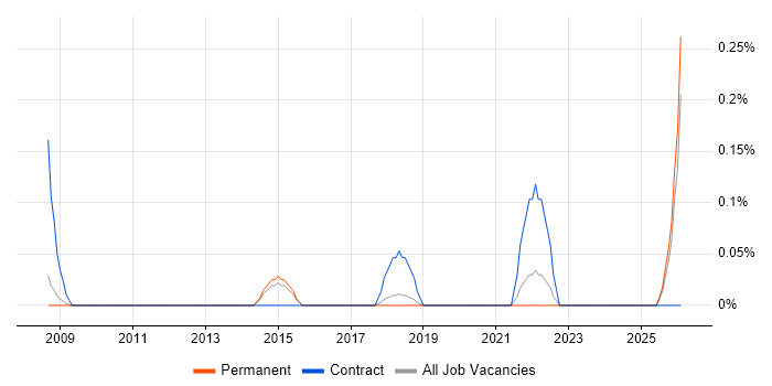 Transformation Director job vacancy trend in Cambridgeshire