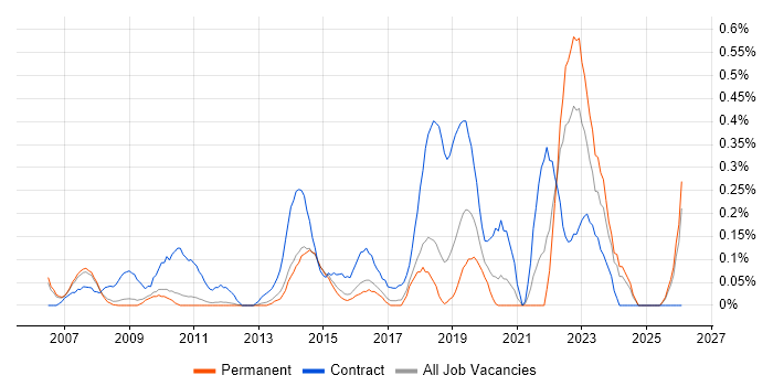 Transformation Manager job vacancy trend in Cambridgeshire