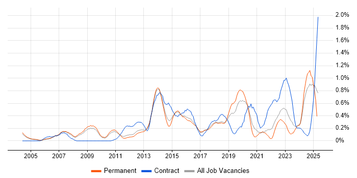 Job vacancy trend for Translating Business Requirements in Cambridgeshire Job vacancy trend for Translating Business Requirements in Cambridgeshire