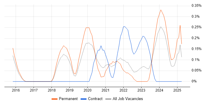 Job vacancy trend for Trello in Cambridgeshire Job vacancy trend for Trello in Cambridgeshire