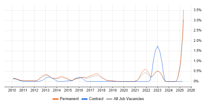 Job vacancy trend for Twitter in Cambridgeshire